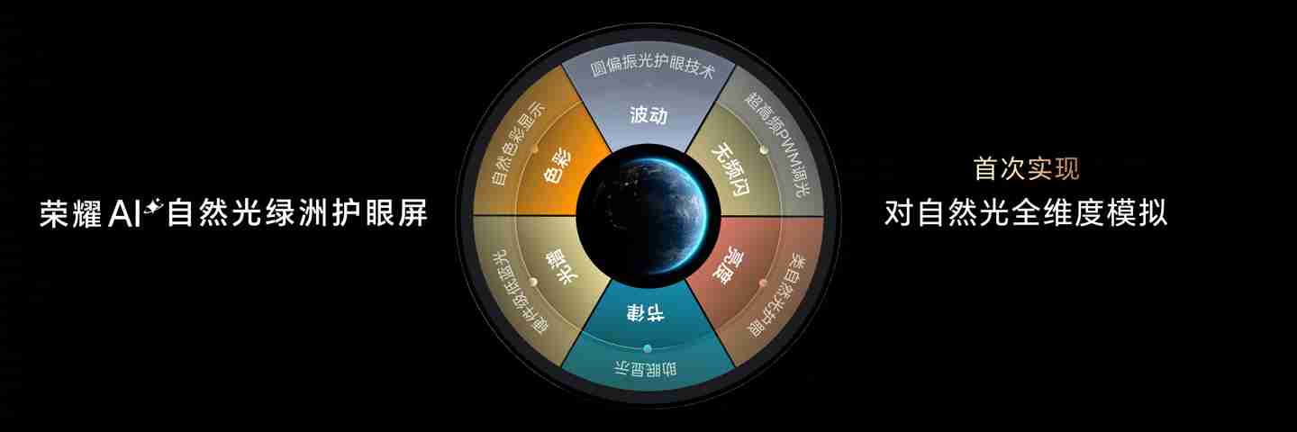 荣耀 Magic7 系列手机搭载 8T LTPO 屏幕，通过德国莱茵 TÜV 全局护眼 4.0 认证