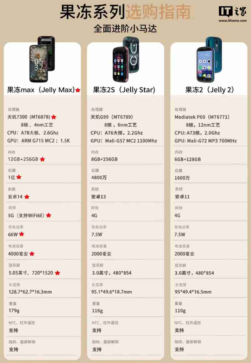 Unihertz Jelly Max 小屏手机国行发布：5.05 英寸 LCD 屏，首发价 2199 元