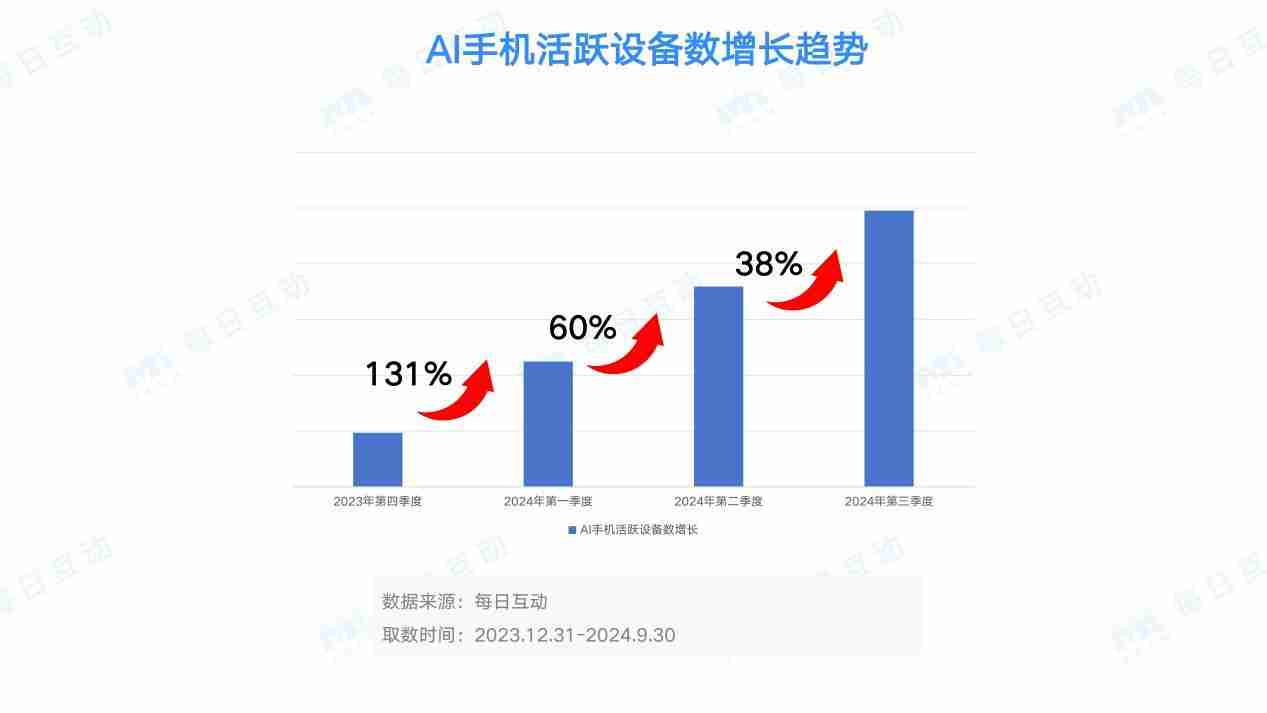 AI手机的市场表现如何？分析报告来了