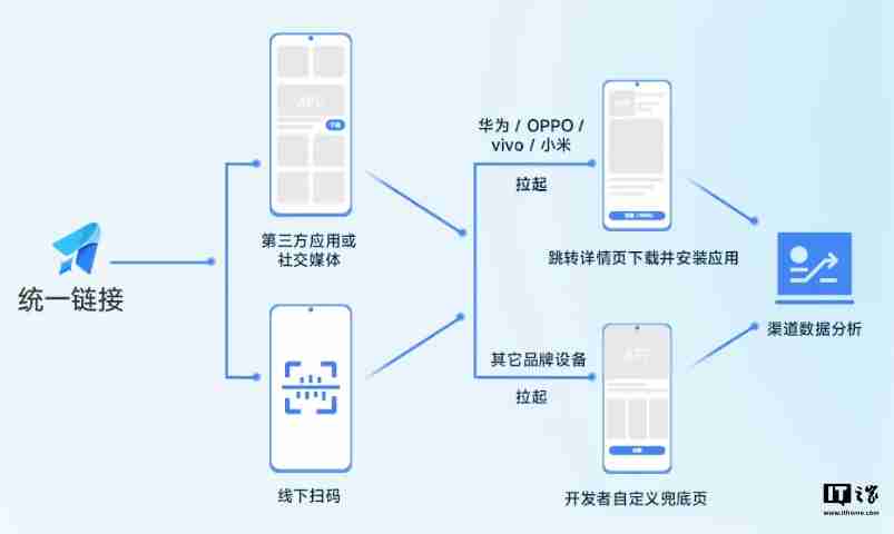华为、OPPO、vivo、小米共同打造统一链接平台：打破壁垒，App 一键下载