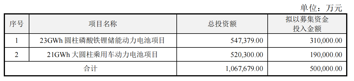 亿纬锂能50亿元募资项目提交注册，将投建21GWh大圆柱动力电池等项目