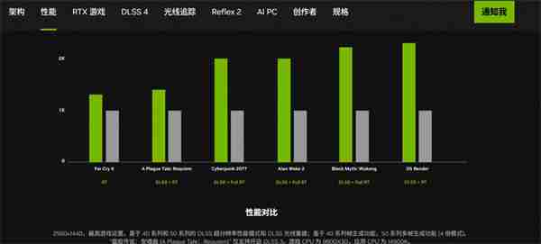 英伟达澄清：RTX 5070不开启多帧生成无法击败4090