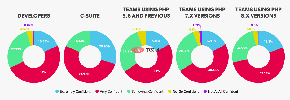 A chart displaying confidence in PHP security segmented by PHP version