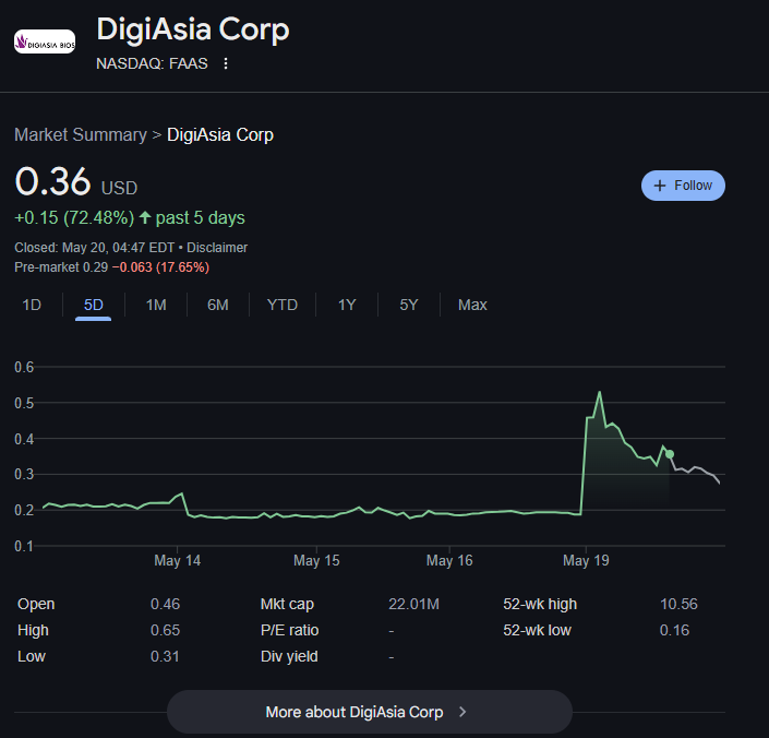 Digiasia计划在91％的股票激增后以50％的未来利润购买比特币