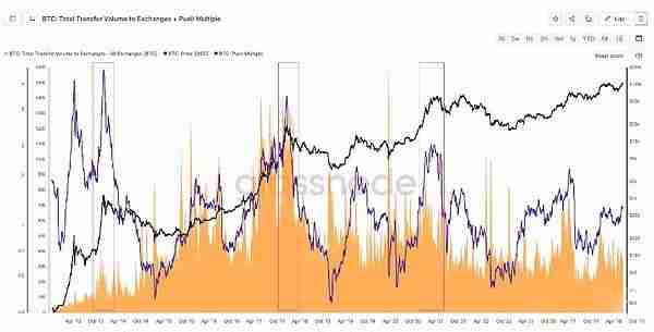 一文盘点判断比特币BTC是否接近周期顶部的指标有哪些 - 创想鸟