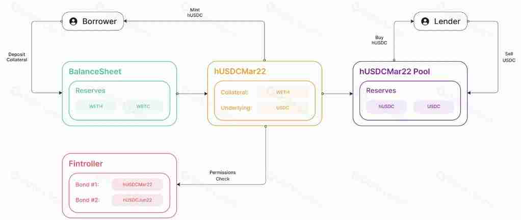 什么是Hifi Finance(HIFI)币？HIFI代币信息和代币经济学概述