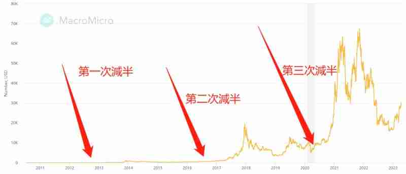 比特币价格走势有哪些规律？ 2025及未来趋势如何？