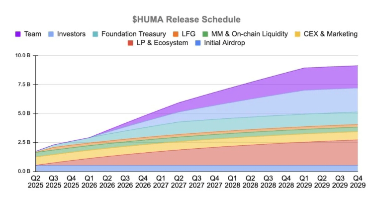 Huma Finance空投即将上线币安Alpha:一文带你看懂Huma代币经济学 - 创想鸟