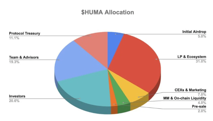 Huma Finance空投即将上线币安Alpha:一文带你看懂Huma代币经济学 - 创想鸟