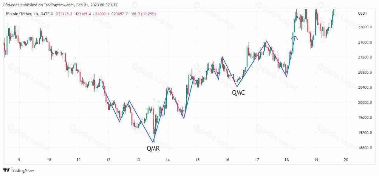 Quasimodo是什么意思？2025年如何使用Quasimodo交易策略进行交易？ - 创想鸟