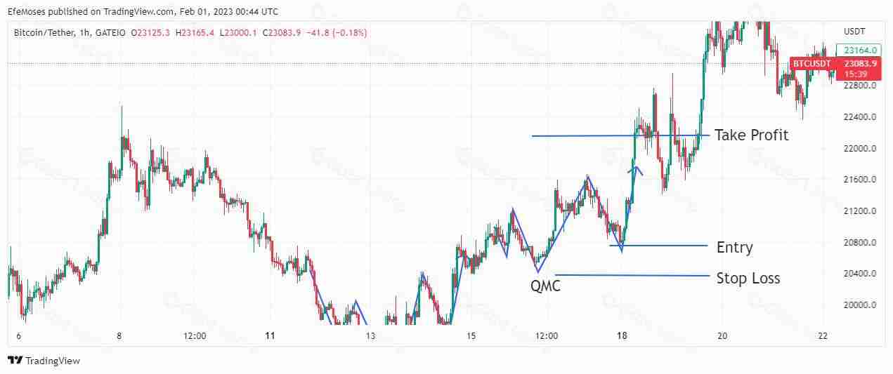 Quasimodo是什么意思？2025年如何使用Quasimodo交易策略进行交易？ - 创想鸟