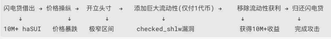 Cetus被盗2.3亿美元，解析攻击手法及资金转移情况 - 创想鸟