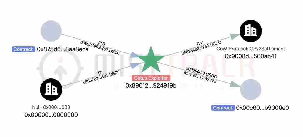 Cetus被盗2.3亿美元，解析攻击手法及资金转移情况 - 创想鸟