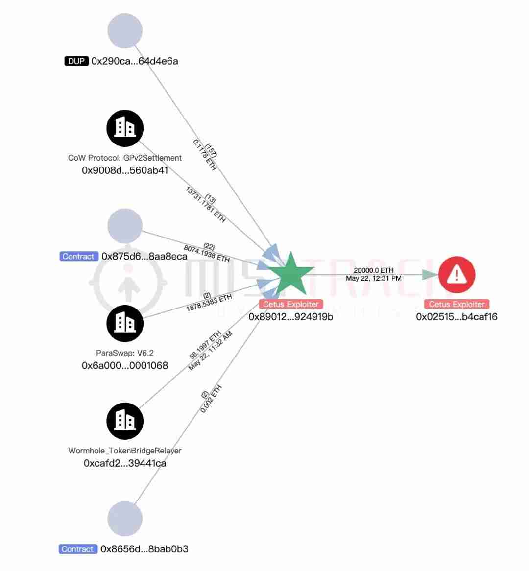 Cetus被盗2.3亿美元，解析攻击手法及资金转移情况 - 创想鸟
