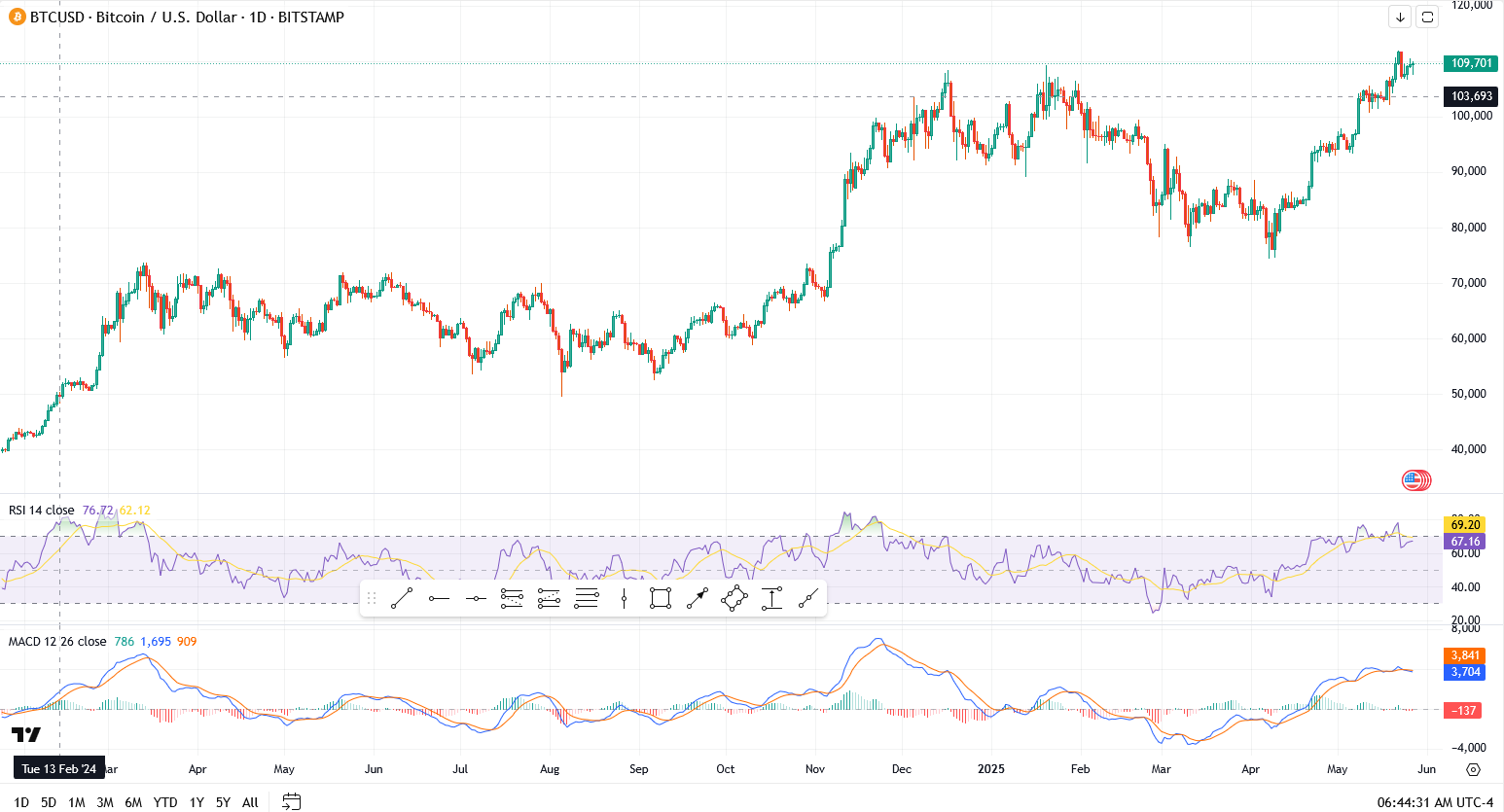 比特币（BTC）市场摊位低于$ 11万美元，以太坊（ETH）努力打破抵抗力，狗狗（Doge）在谈话中