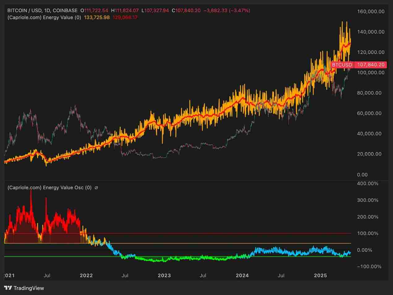 比特币（BTC）价格走势预测：2025年年底比特币的价格将达多少？ - 创想鸟