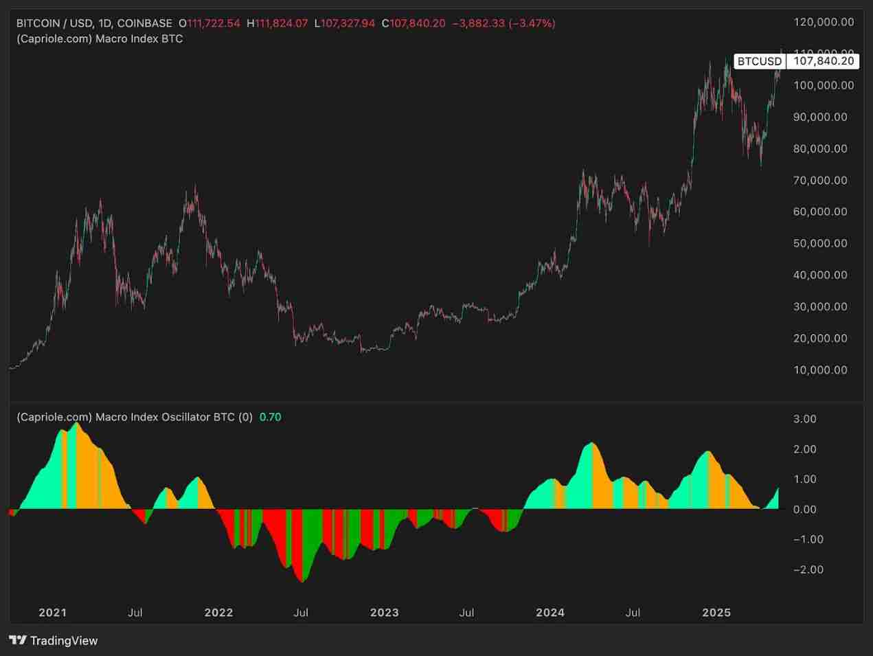 比特币（BTC）价格走势预测：2025年年底比特币的价格将达多少？ - 创想鸟