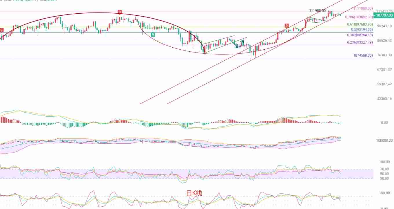 2025.5.29比特币（BTC）最新行情分析