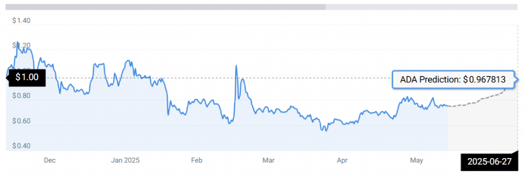 狗狗币(DOGE)和卡尔达诺(ADA)2025年6月预测 ADA 和狗狗币会迎来价格的大幅波动吗