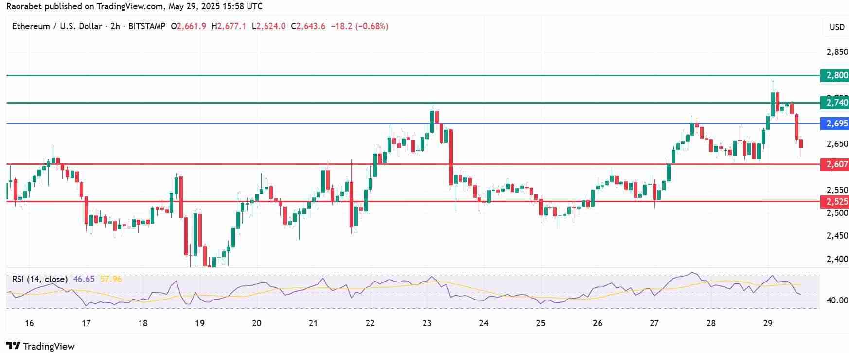 以太坊价格打破了周四的五天连胜