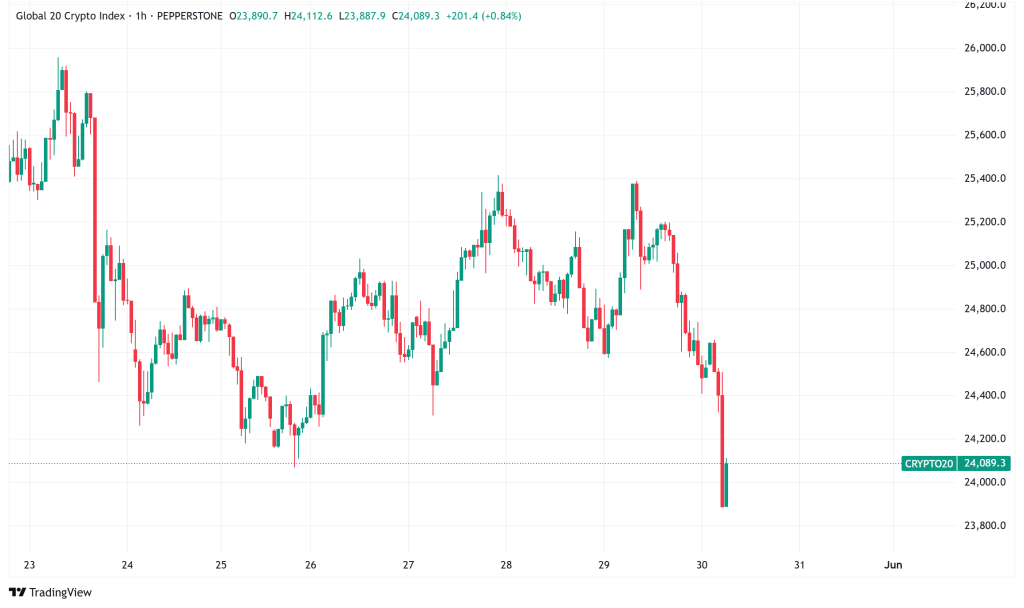 比特币固结量接近$ 105K，以太坊测试关键$ 2,800电阻