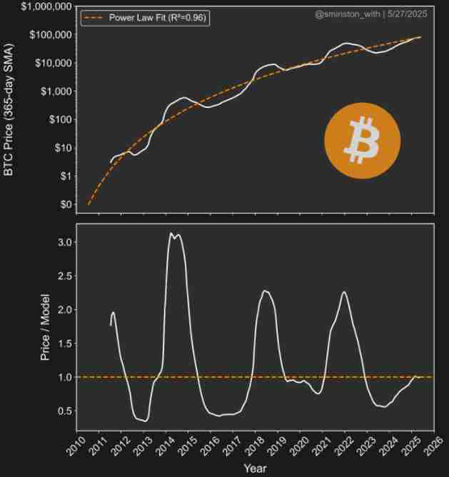 比特币分析师喊话BTC价格峰值仍有可能达到22万至33万美元区间