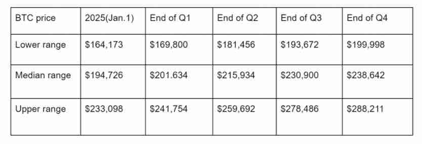 比特币分析师喊话BTC价格峰值仍有可能达到22万至33万美元区间