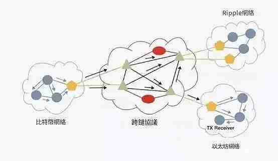 区块链项目的三大分类介绍：公链、私链与联盟链的优点分析！