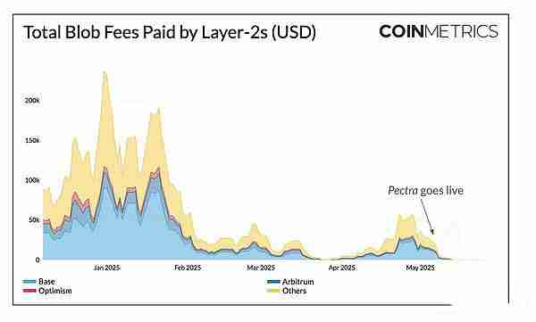 以太坊Pectra升级后，对生态系统有何影响？