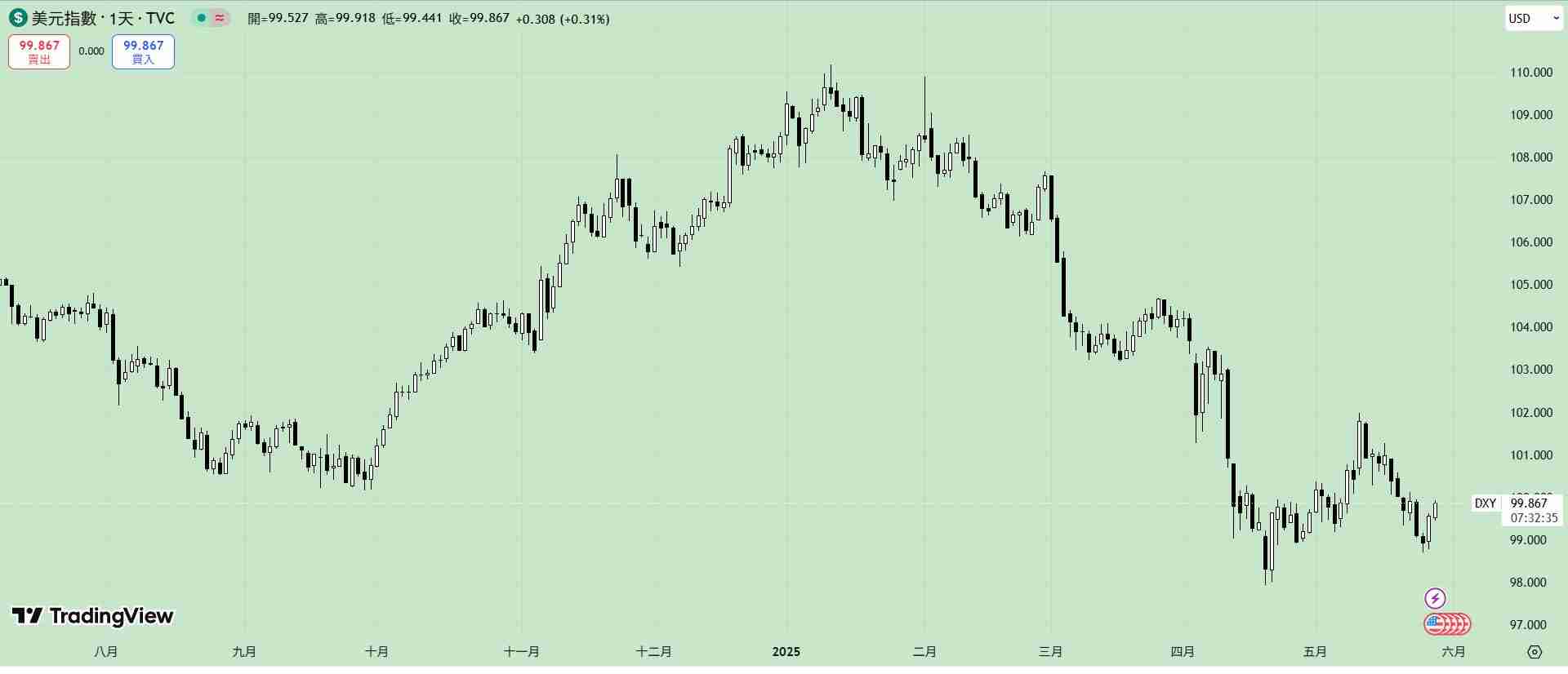 渣打银行：美元在2026年恐面临重大下跌风险！会推升比特币吗？
