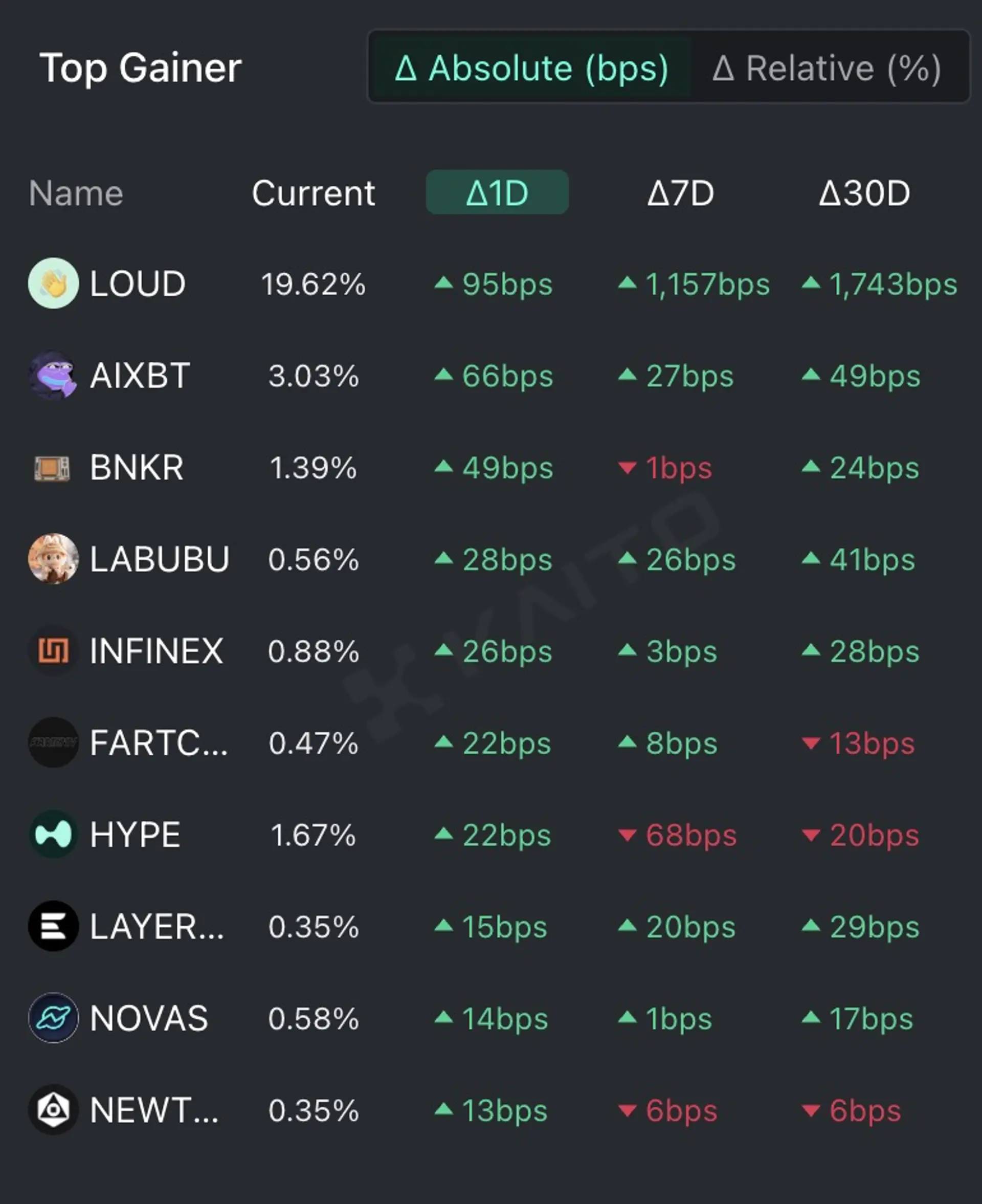 Kaito令牌思维索引：大声（大声），AIXBT（AIXBT），银行硬币（BNKR）是前三名虚拟资产