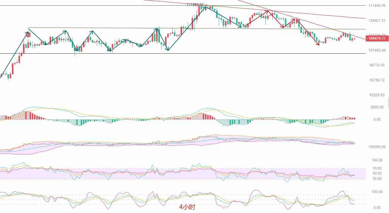 2025.6.3比特币（BTC）最新行情分析：空头趋势显现，短线操作需谨慎