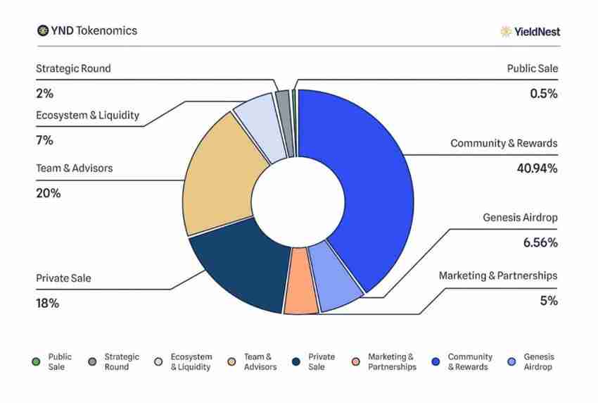 YieldNest (YND)币是什么？YND代币经济学与功能概述