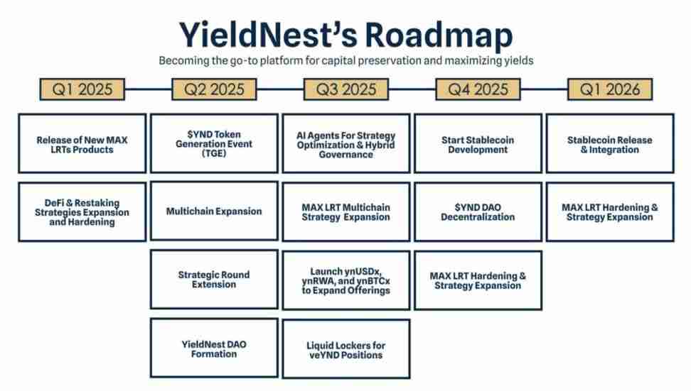 YieldNest (YND)币是什么？YND代币经济学与功能概述