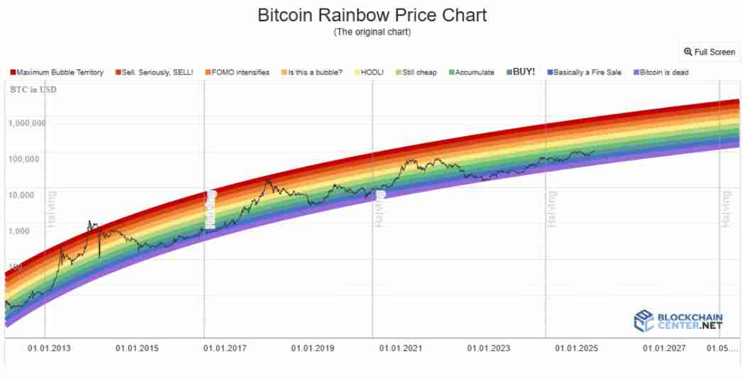 比特币价格预测： 比特币真的能在2025年达到20万美元吗？