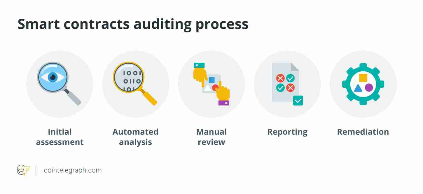 智能合约安全审计是什么意思？为什么那么重要?如何进行/审计费用/好处介绍