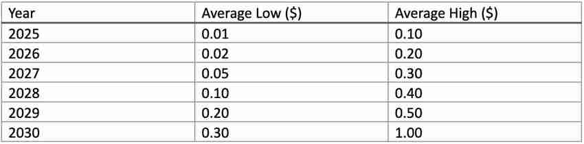 Moonpig(MOONPIG)币是什么？未来如何？MOONPIG价格预测