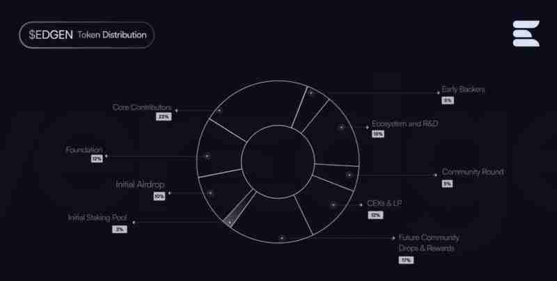 什么是LayerEdge(EDGEN)？LayerEdge工作原理、代币经济学及价格预测