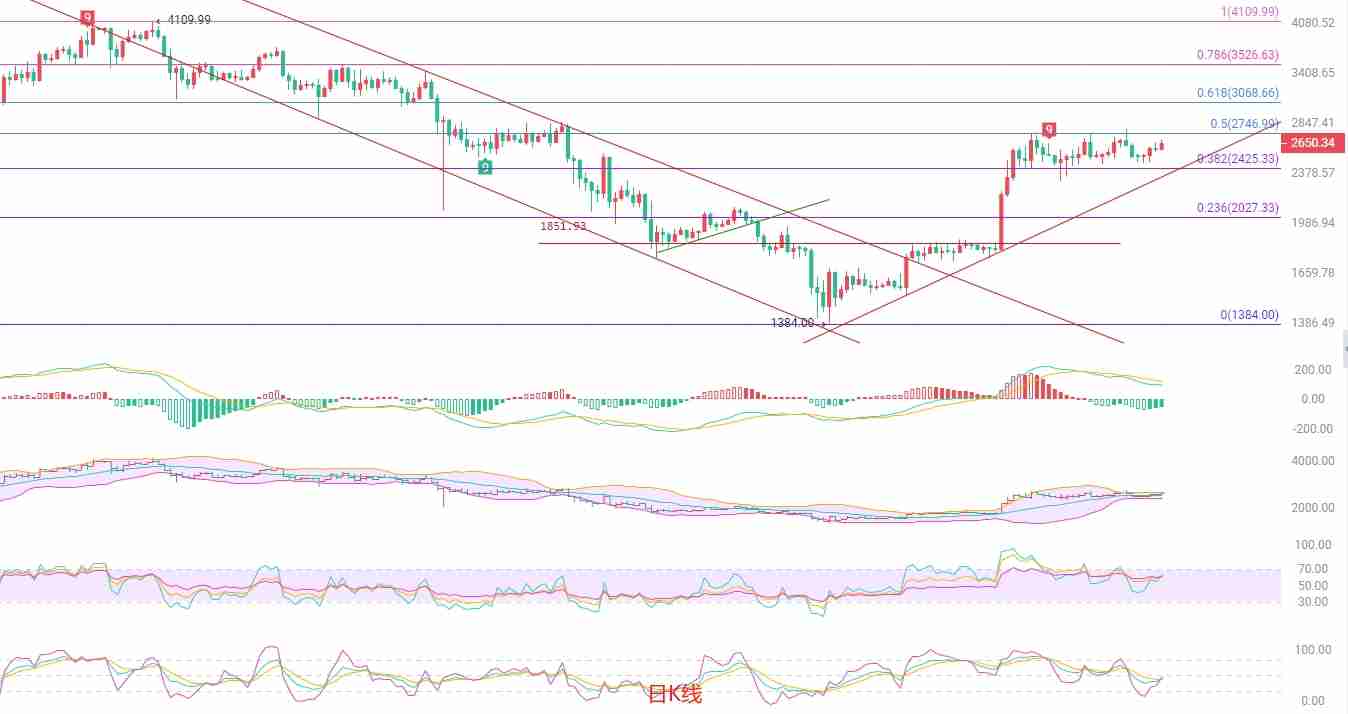币圈院士：非农前夜，以太坊多空博弈下的蛰伏与等待