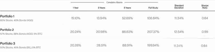 Bitwise分析：配置10％的比特币会怎么样