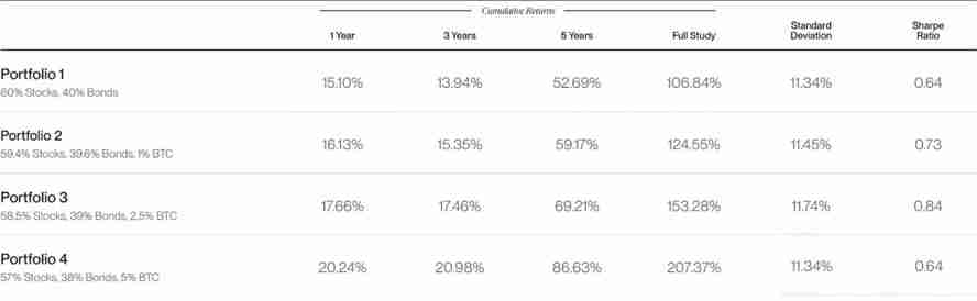 Bitwise分析：配置10％的比特币会怎么样