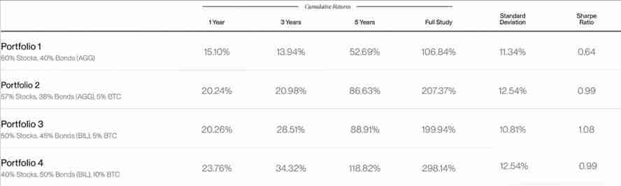Bitwise分析：配置10％的比特币会怎么样