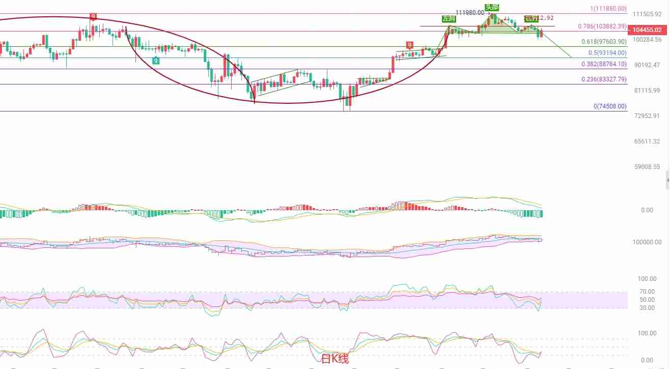 币圈院士：6月7日比特币（btc）行情研判：反弹中的空头机会