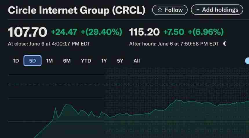 稳定币巨头USDT执行长：USDT若上市估值可破5100亿美元 超Costco、可口可乐