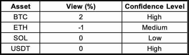 如何在加密货币交易中应用Black-Litterman模型？