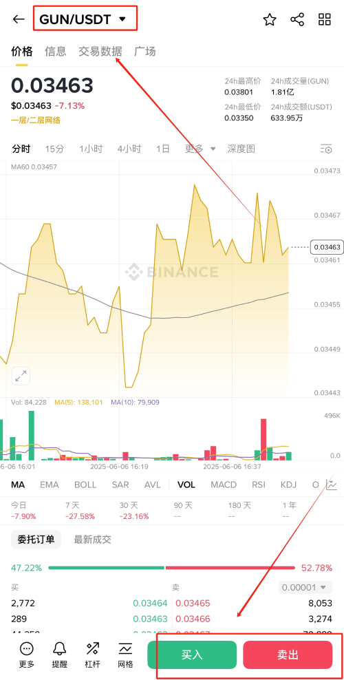 GUN币上线了哪些交易所?GUN币价格预测与买币详细教学