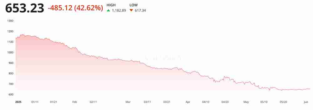 6月以太坊能涨到多少？2025年6月以太坊(ETH)价格预测 - 创想鸟