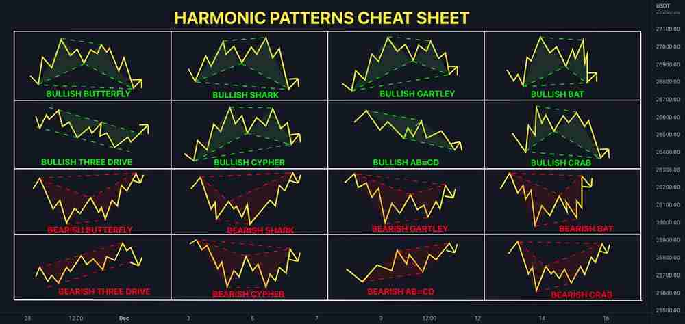 加密货币交易中的谐波形态：八种常用的谐波形态指南