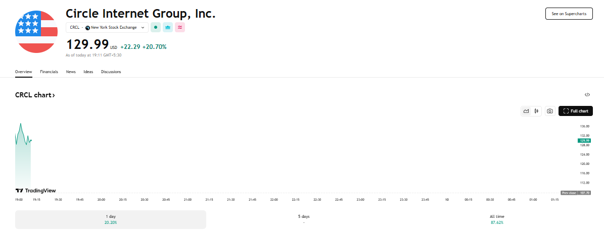 Circle Internet Group（CRCL）股票在壮观的纽约证券交易所首次亮相超过20％