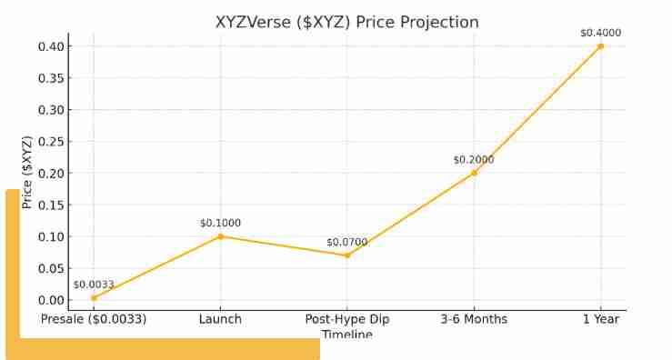 XYZ币2025年价格预测：XYZ 有机会达到$0.10 吗？